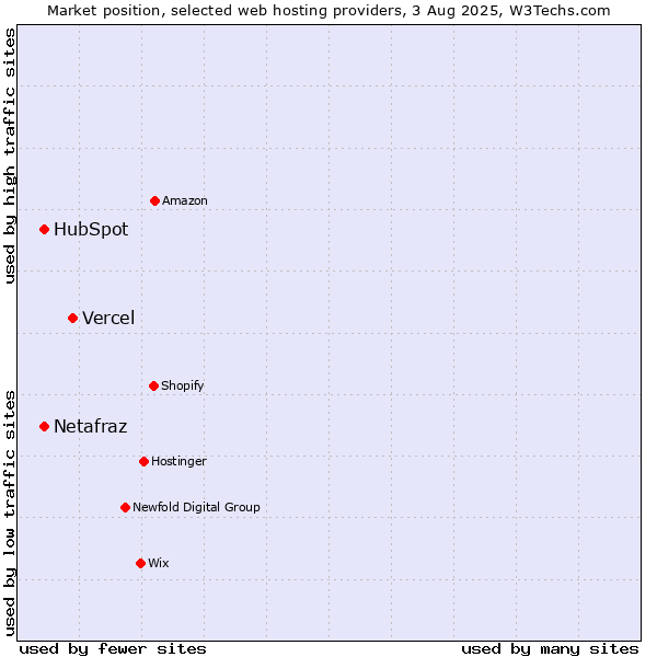 Market position of Vercel vs. HubSpot vs. Netafraz