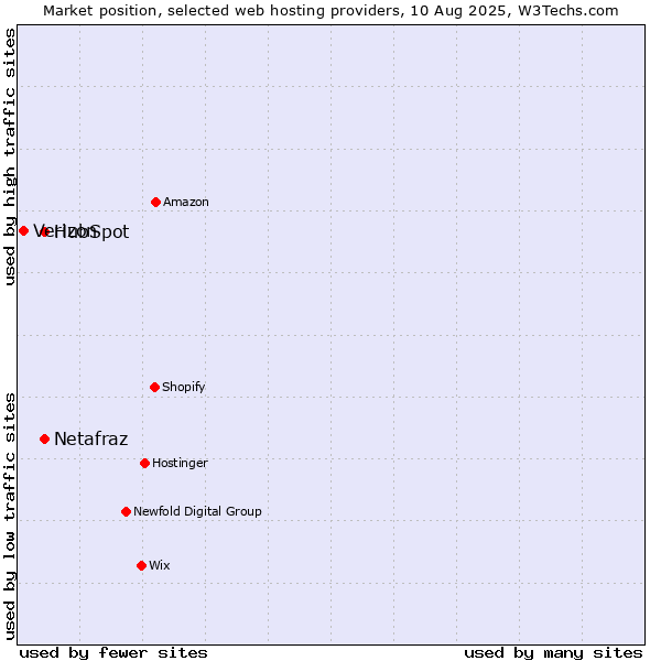 Market position of HubSpot vs. Netafraz vs. Verizon