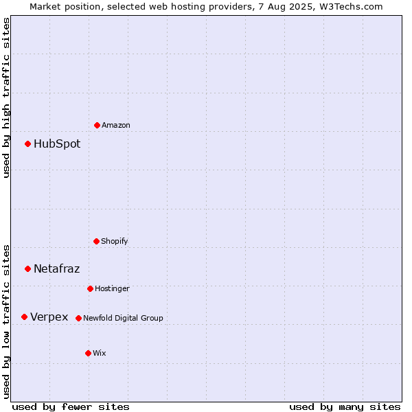 Market position of HubSpot vs. Netafraz vs. Verpex