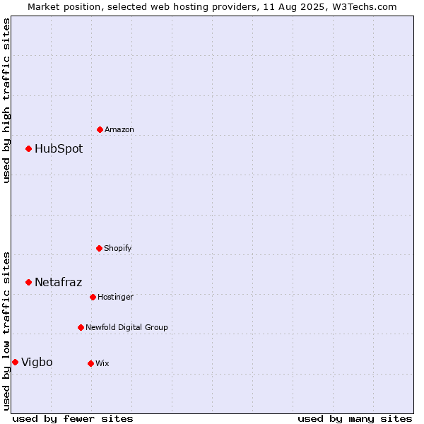 Market position of HubSpot vs. Netafraz vs. Vigbo