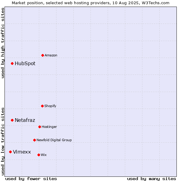 Market position of HubSpot vs. Netafraz vs. Vimexx