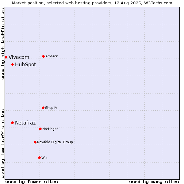 Market position of HubSpot vs. Netafraz vs. Vivacom