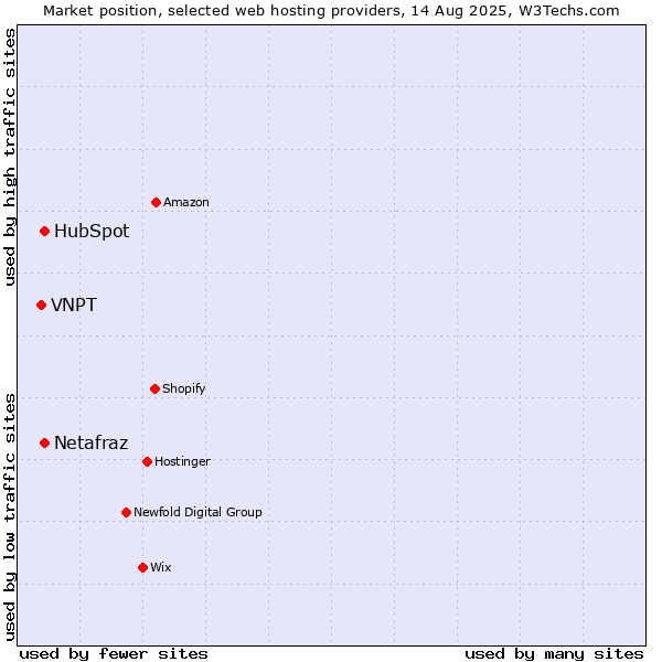 Market position of HubSpot vs. Netafraz vs. VNPT