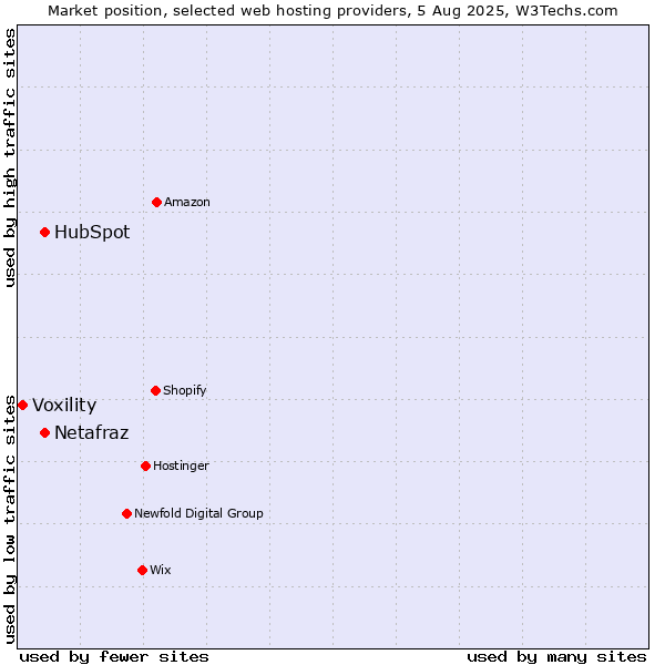 Market position of HubSpot vs. Netafraz vs. Voxility