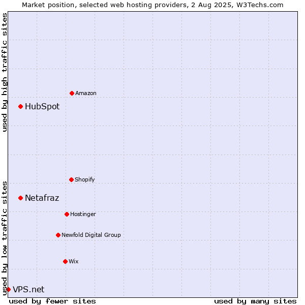 Market position of HubSpot vs. Netafraz vs. VPS.net