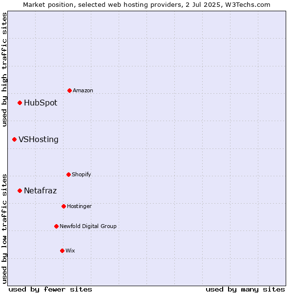 Market position of HubSpot vs. Netafraz vs. VSHosting