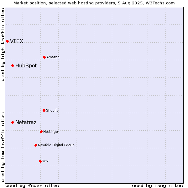Market position of HubSpot vs. Netafraz vs. VTEX