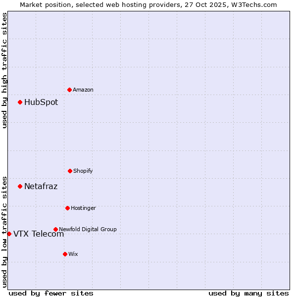 Market position of Netafraz vs. HubSpot vs. VTX Telecom