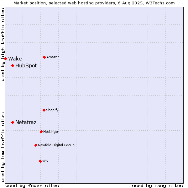 Market position of HubSpot vs. Netafraz vs. Wake