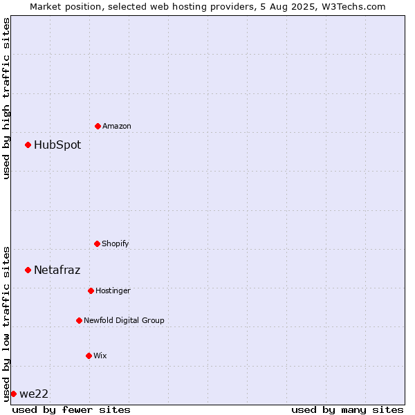 Market position of HubSpot vs. Netafraz vs. we22