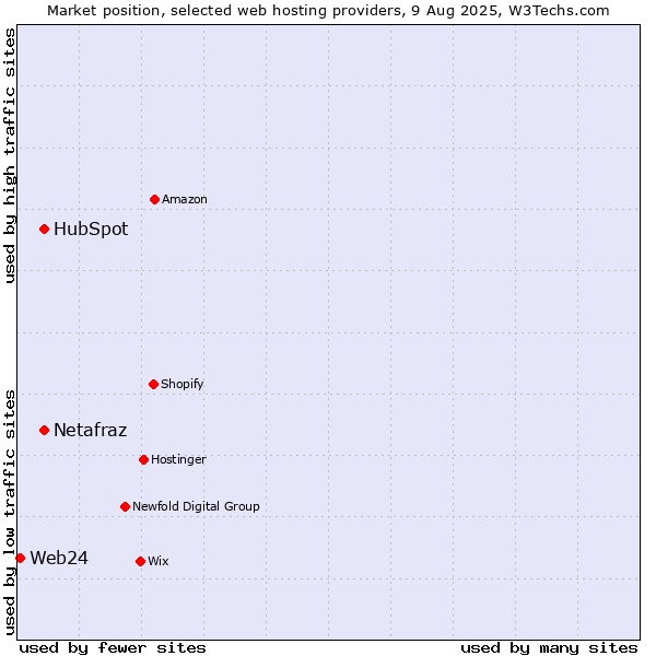 Market position of HubSpot vs. Netafraz vs. Web24