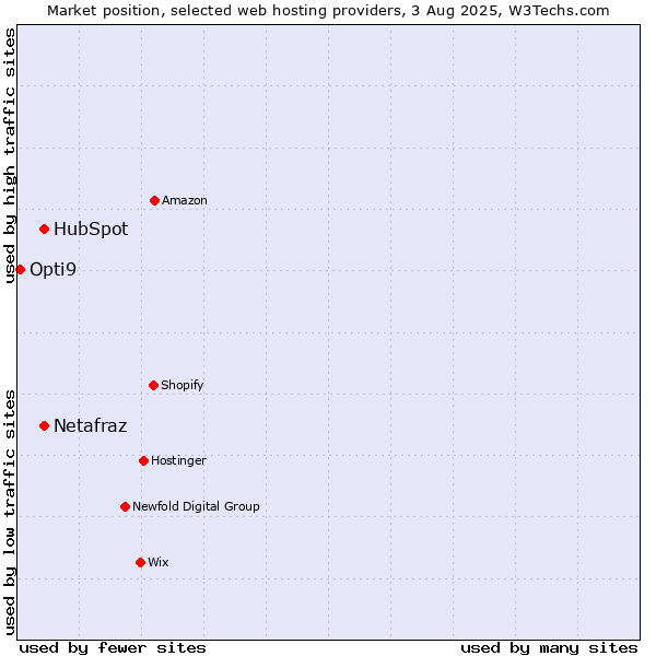 Market position of HubSpot vs. Netafraz vs. Opti9