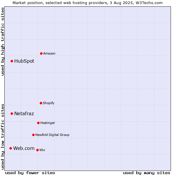 Market position of HubSpot vs. Netafraz vs. Web.com