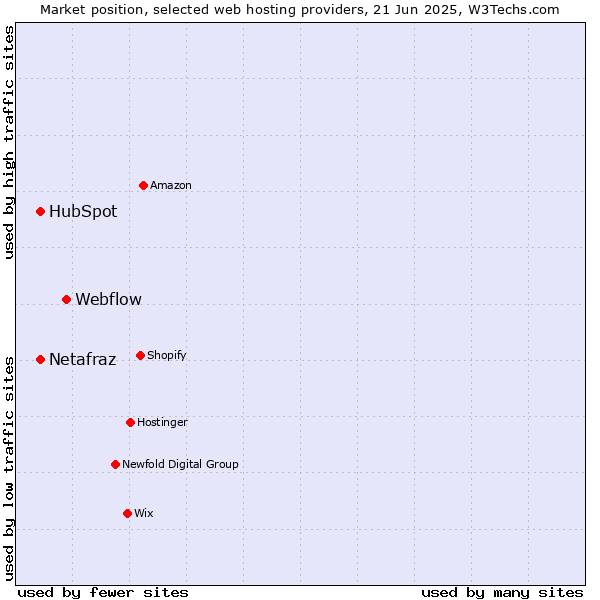 Market position of Webflow vs. HubSpot vs. Netafraz