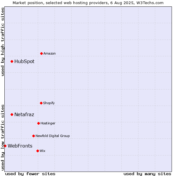 Market position of HubSpot vs. Netafraz vs. WebFronts