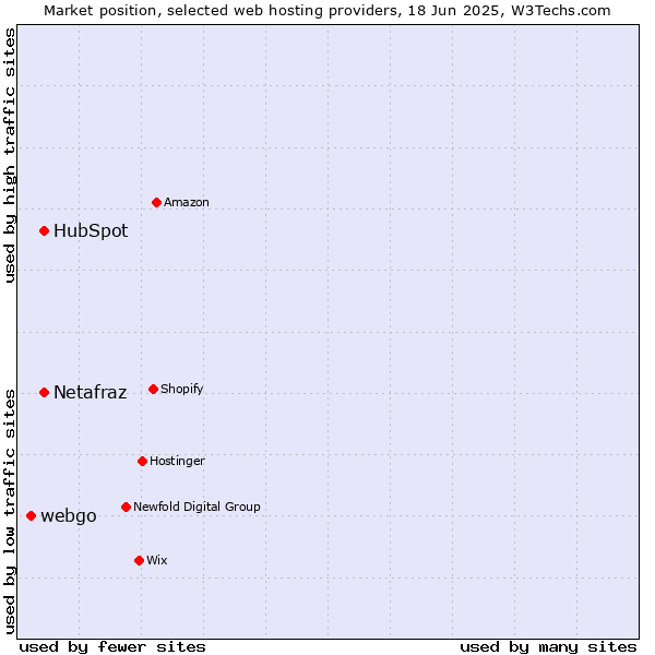 Market position of HubSpot vs. Netafraz vs. webgo