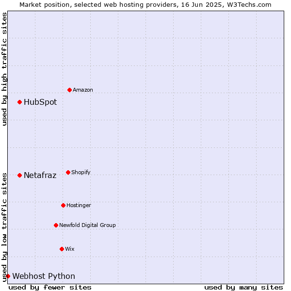 Market position of HubSpot vs. Netafraz vs. Webhost Python
