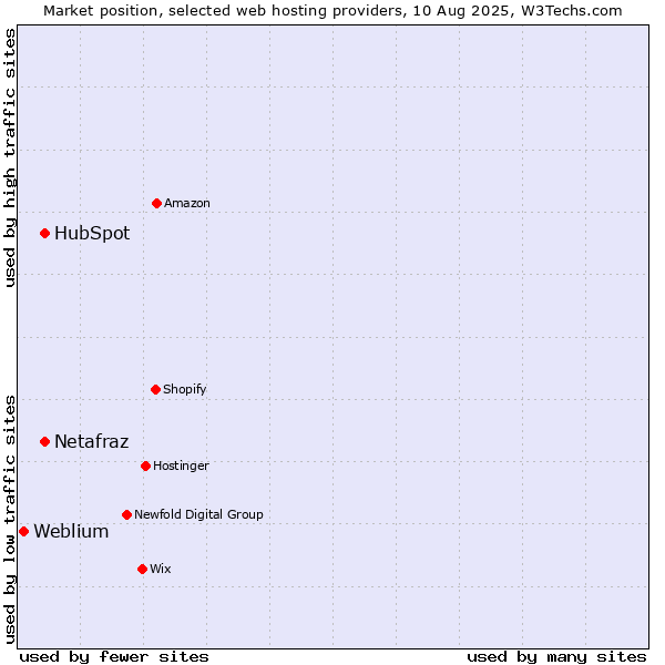 Market position of HubSpot vs. Netafraz vs. Weblium