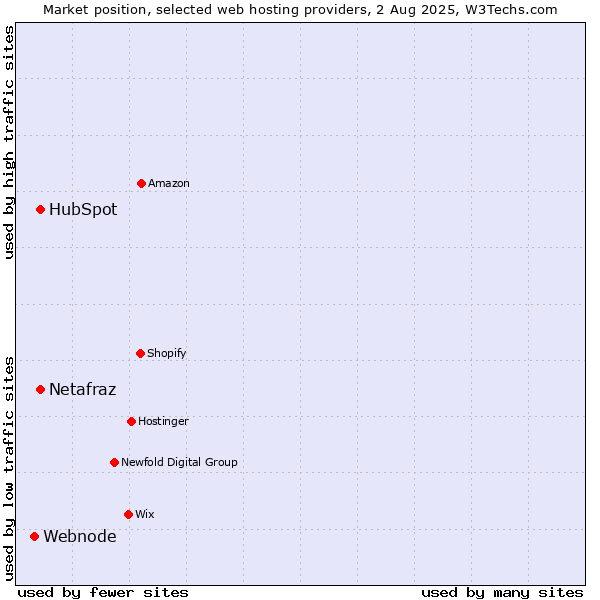 Market position of HubSpot vs. Netafraz vs. Webnode