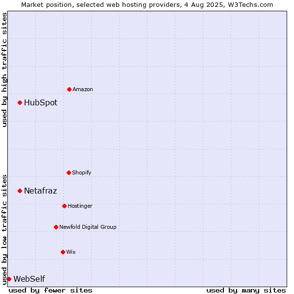 Market position of HubSpot vs. Netafraz vs. WebSelf