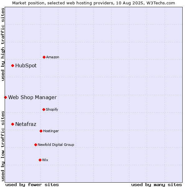 Market position of HubSpot vs. Netafraz vs. Web Shop Manager
