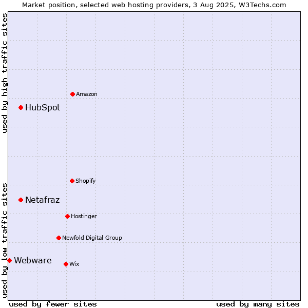 Market position of HubSpot vs. Netafraz vs. Webware