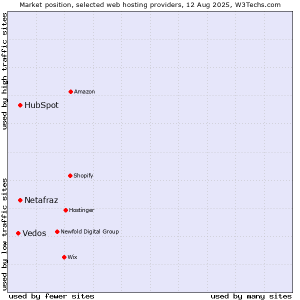 Market position of HubSpot vs. Netafraz vs. Vedos