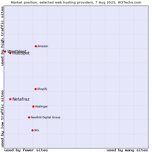 Market position of HubSpot vs. Netafraz vs. WestHost