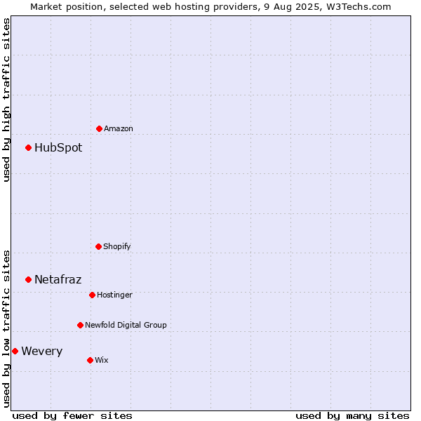 Market position of HubSpot vs. Netafraz vs. Wevery