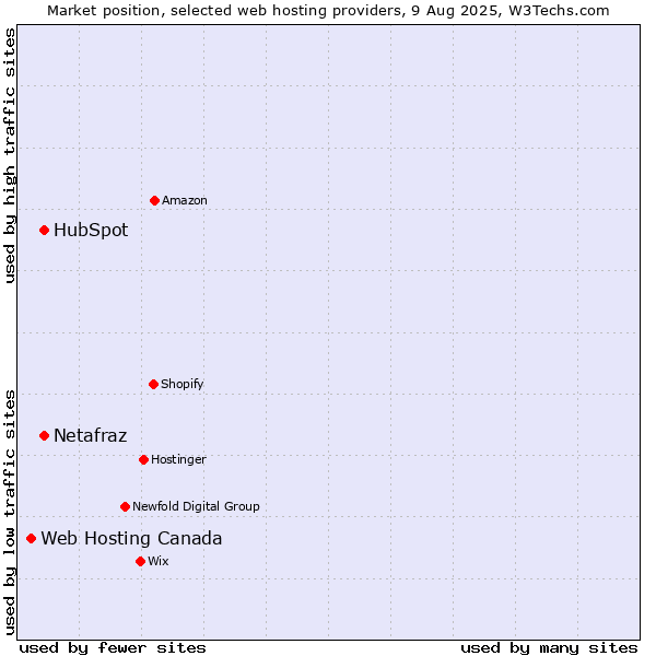 Market position of HubSpot vs. Netafraz vs. Web Hosting Canada