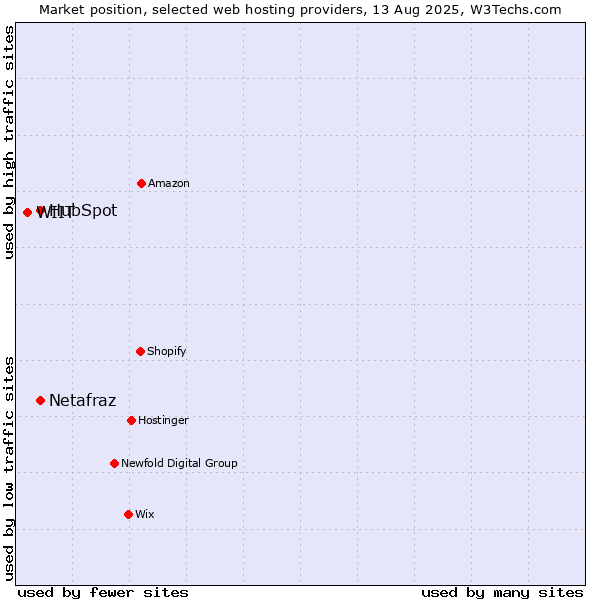 Market position of HubSpot vs. Netafraz vs. WIIT