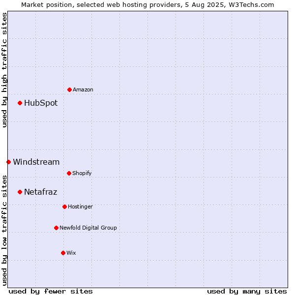 Market position of HubSpot vs. Netafraz vs. Windstream