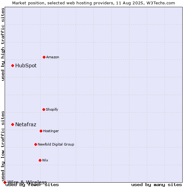 Market position of HubSpot vs. Netafraz vs. Wire & Wireless