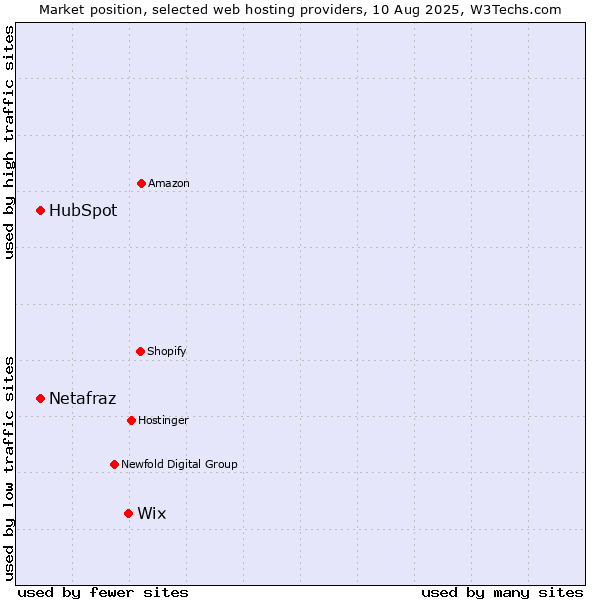 Market position of Wix vs. HubSpot vs. Netafraz