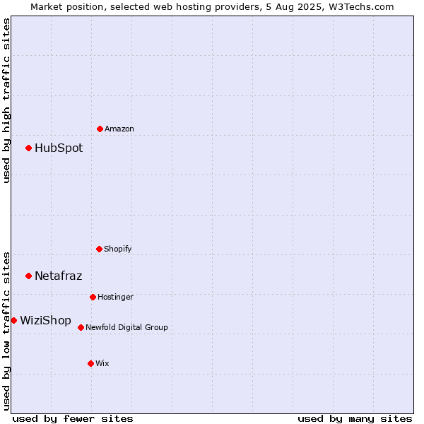 Market position of HubSpot vs. Netafraz vs. WiziShop