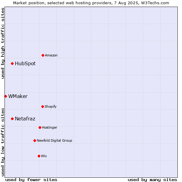 Market position of HubSpot vs. Netafraz vs. WMaker