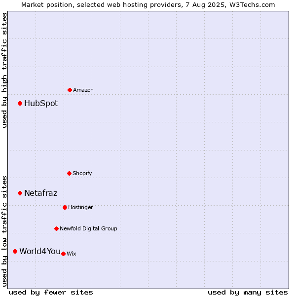 Market position of HubSpot vs. Netafraz vs. World4You