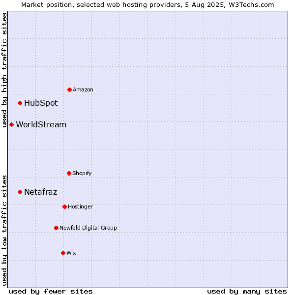 Market position of HubSpot vs. Netafraz vs. WorldStream