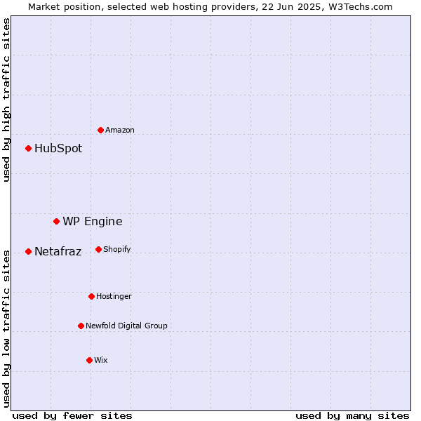 Market position of WP Engine vs. HubSpot vs. Netafraz