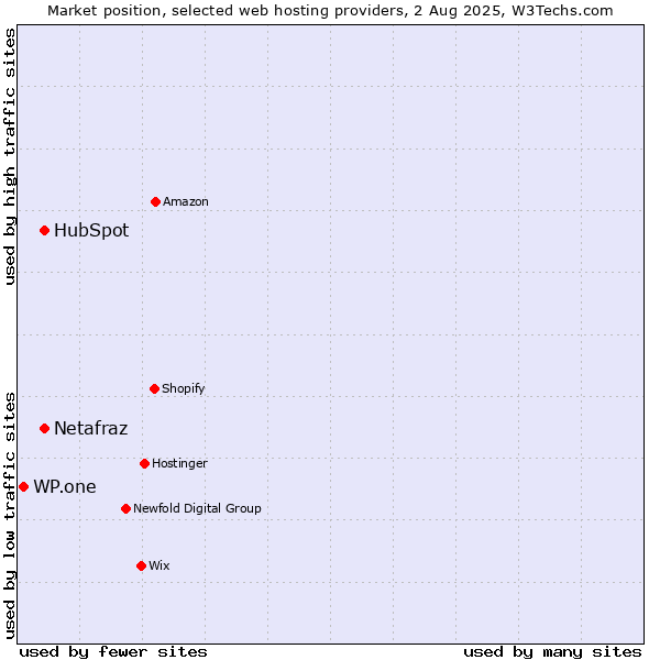 Market position of HubSpot vs. Netafraz vs. WP.one