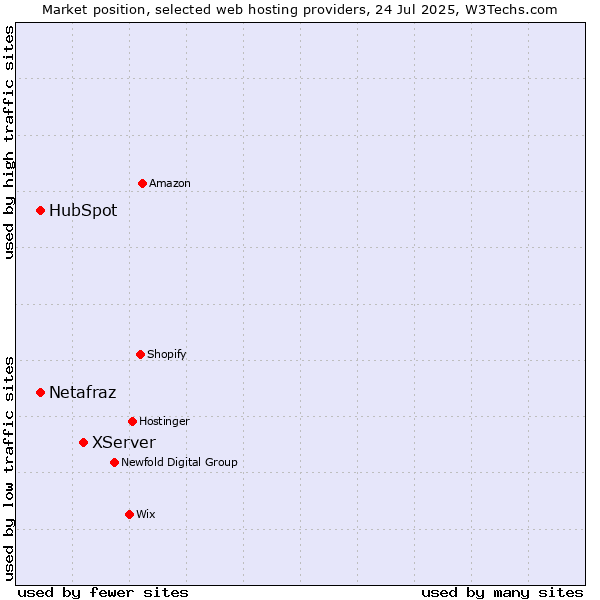 Market position of XServer vs. HubSpot vs. Netafraz