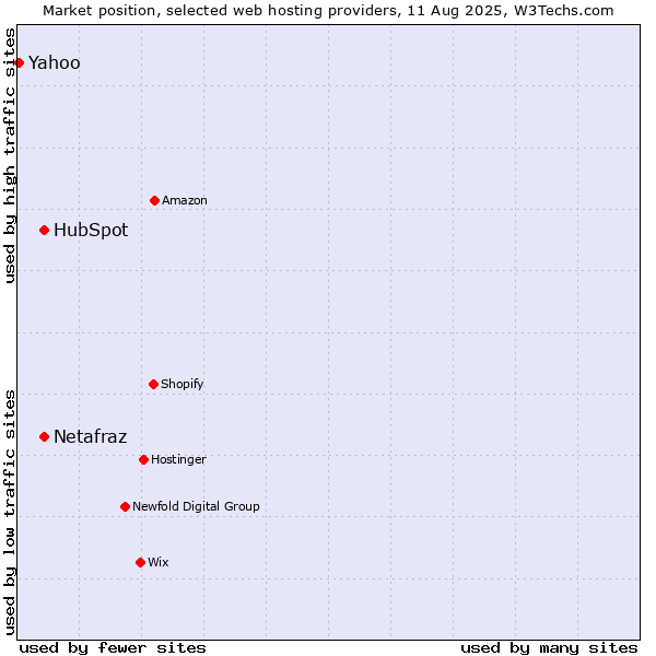 Market position of HubSpot vs. Netafraz vs. Yahoo