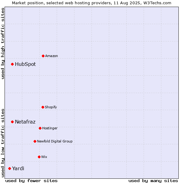 Market position of HubSpot vs. Netafraz vs. Yardi
