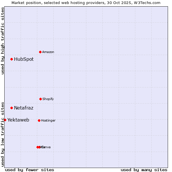 Market position of Netafraz vs. HubSpot vs. Yektaweb