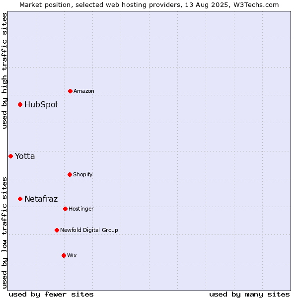 Market position of HubSpot vs. Netafraz vs. Yotta