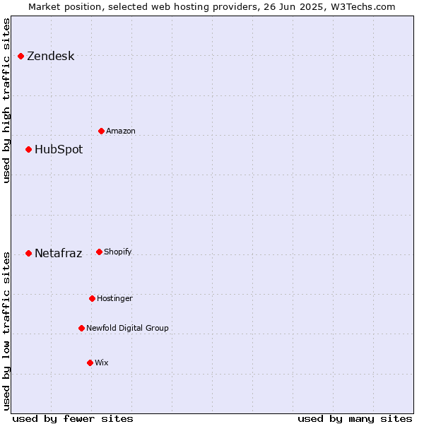 Market position of HubSpot vs. Netafraz vs. Zendesk