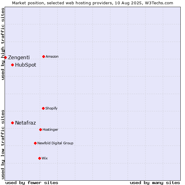 Market position of HubSpot vs. Netafraz vs. Zengenti