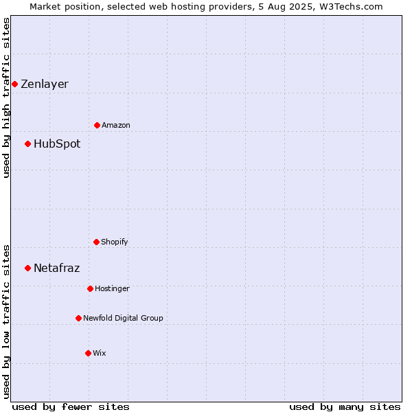 Market position of HubSpot vs. Netafraz vs. Zenlayer