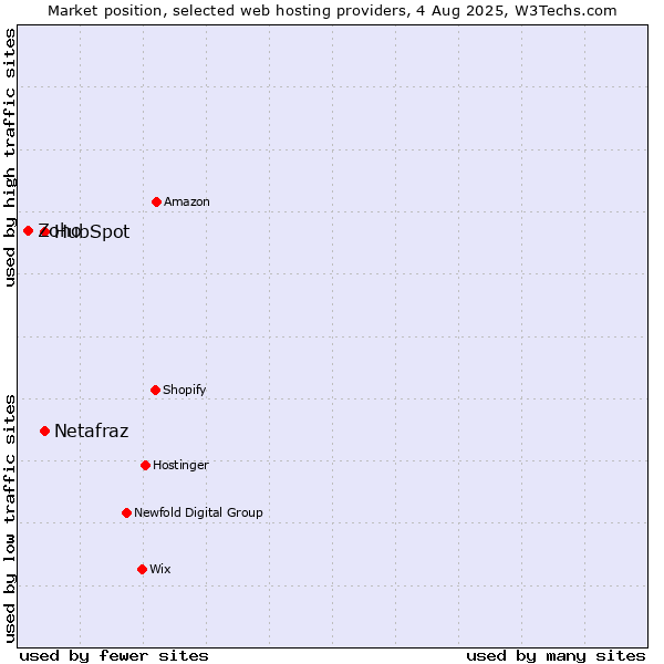 Market position of HubSpot vs. Netafraz vs. Zoho