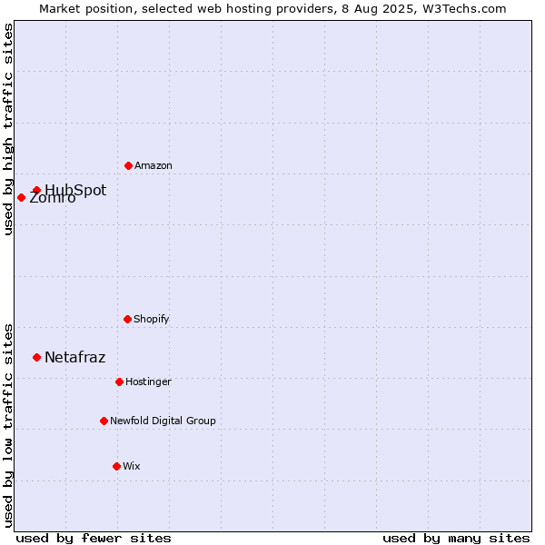 Market position of HubSpot vs. Netafraz vs. Zomro
